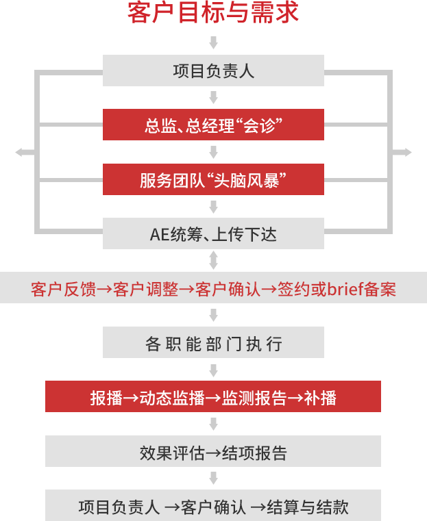 中间业务流程图标