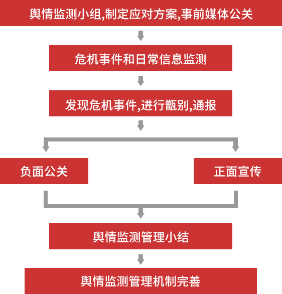 中间业务流程图标